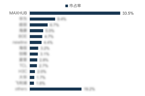 MAXHUB 2021 Q3销售量创新高，达到33.5%