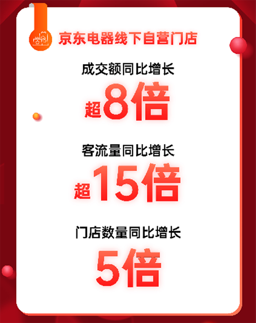 爆发力十足！11.11京东电器线下自营门店成交额同比增长超8倍