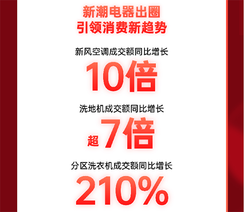 爆发力十足！11.11京东电器线下自营门店成交额同比增长超8倍