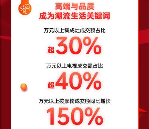 爆发力十足！11.11京东电器线下自营门店成交额同比增长超8倍