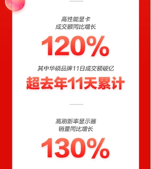 京东11.11品质消费观成主流 高性能轻薄本成交额同比增长270%