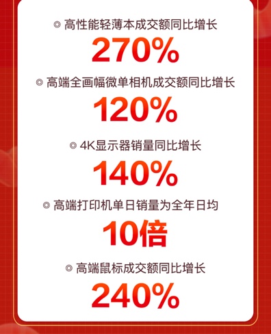 京东11.11携手电脑数码11大KA品牌打造“冠军会客厅” 曝光量达3亿+