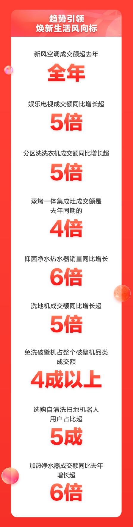 主场引爆再破新纪录 京东家电11.11累计成交额同比增长超50%