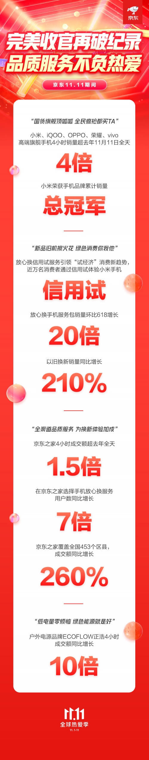 京东11.11最新数据：小米斩获手机品牌累计销量冠军