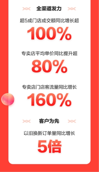 超5成专卖店门店成交额同比增长超100% 全渠道共创京东家电11.11新纪录