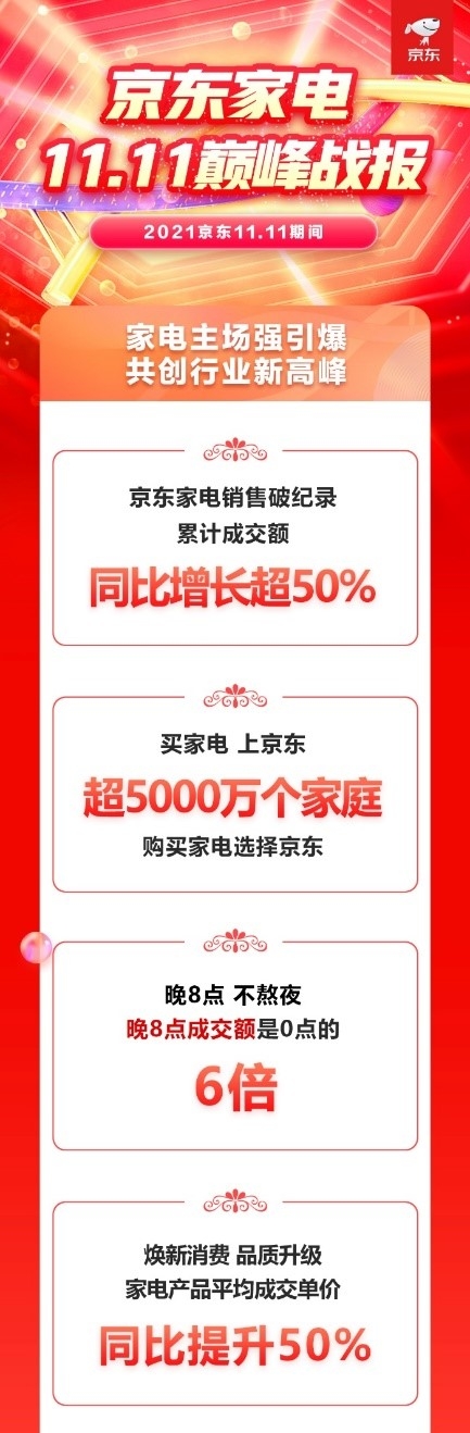 “晚8点”更能买 超5000万个家庭在京东家电11.11焕新幸福生活