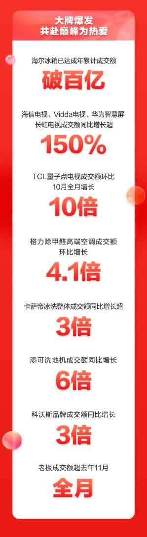 “晚8点”更能买 超5000万个家庭在京东家电11.11焕新幸福生活