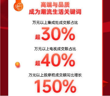 京东电器自营门店11.11成交额同比增长超8倍 线下消费热情高涨