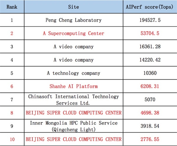 第二届AIPerf500排行榜出炉 鹏城云脑II蝉联榜首