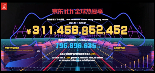 京东11.11下单金额突破3114亿 晚8点开启家电消费新热潮