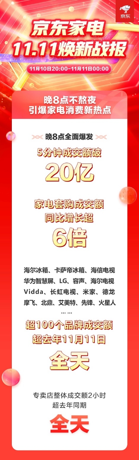 京东11.11下单金额突破3114亿 晚8点开启家电消费新热潮