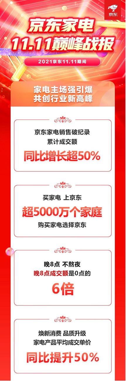 家电产品平均成交单价同比提升50% 京东家电11.11完美收官