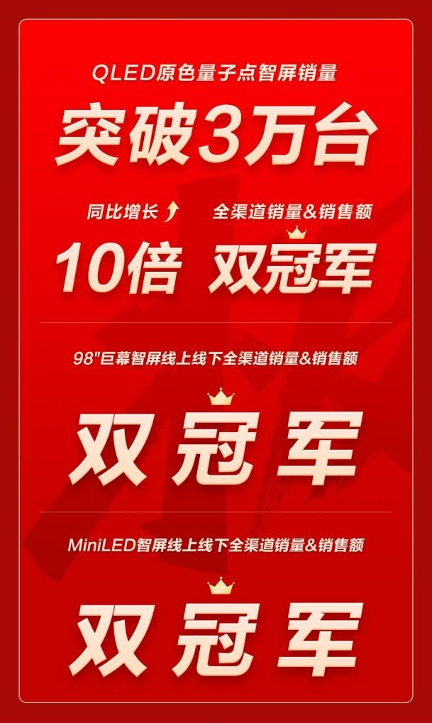 TCL双十一开门红 全品类成交额破21.87亿同比增长36.68%