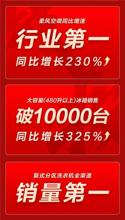 TCL双十一开门红 全品类成交额破21.87亿同比增长36.68%