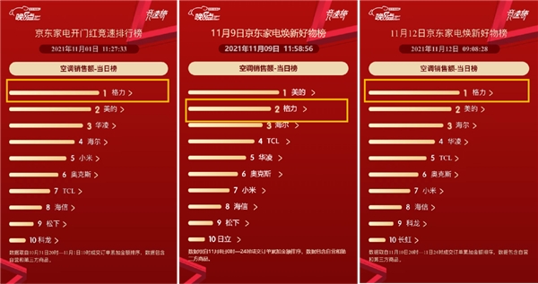 京东家电11.11主场引爆圆满收官 百大品牌竞速刷新销售纪录