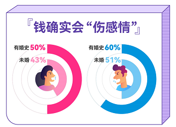 百合佳缘发布婚恋观报告：谈钱真的伤感情吗？