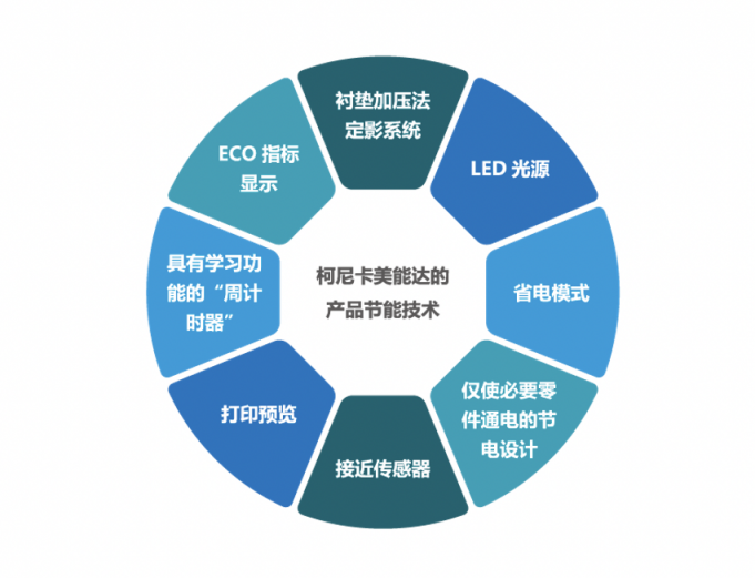 践行可持续发展之道 柯尼卡美能达发布《中国区2020-2021企业社会责任报告》