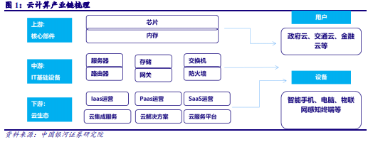 博众证券：持续反弹+业绩向好，云计算景气度将再度升温！