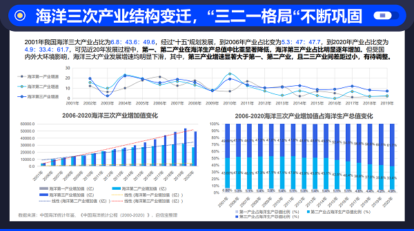 启信宝产业报告:传统海洋产业加快转型，新兴产业加速发展形成“三二一”格局