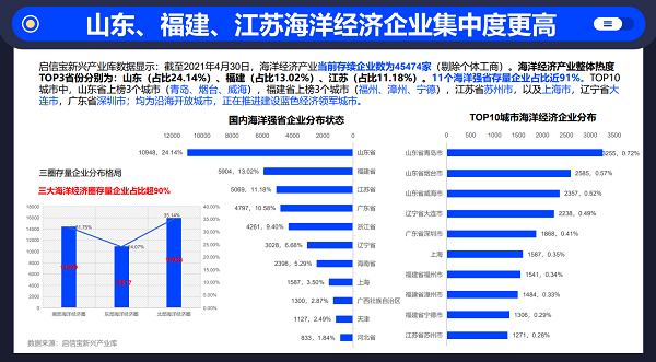 启信宝产业报告:传统海洋产业加快转型，新兴产业加速发展形成“三二一”格局