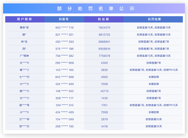 从严治理！抖音直播开展低俗、不良价值观专项行动