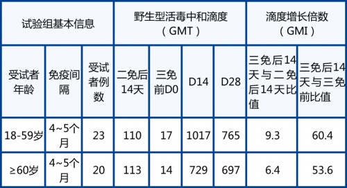 全球领先！中科院生物物理研究所合作开发的新冠疫苗加强针三期临床试验快速推进