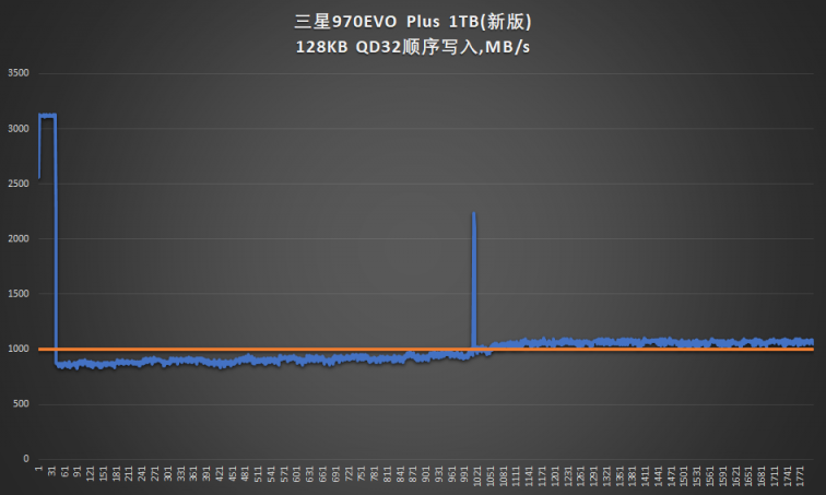 新技术回馈经典产品：三星970EVO Plus
对比测试