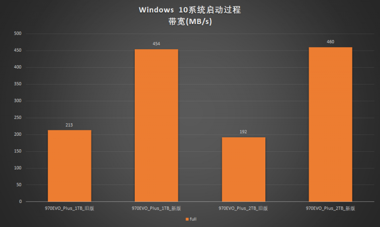 新技术回馈经典产品：三星970EVO Plus
对比测试