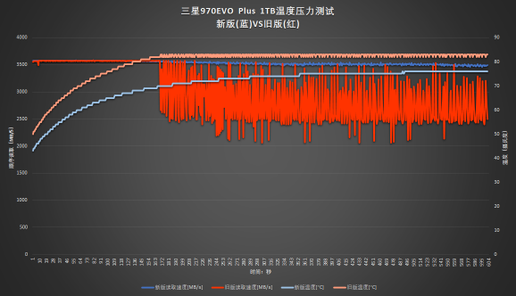 新技术回馈经典产品：三星970EVO Plus
对比测试