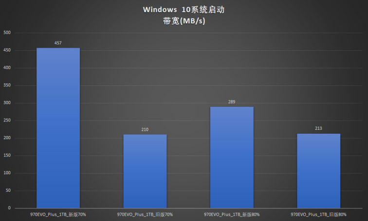 新技术回馈经典产品：三星970EVO Plus
对比测试