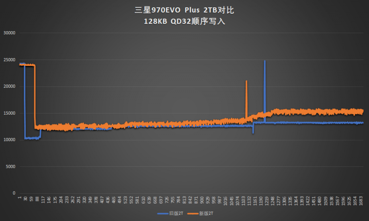 新技术回馈经典产品：三星970EVO Plus
对比测试