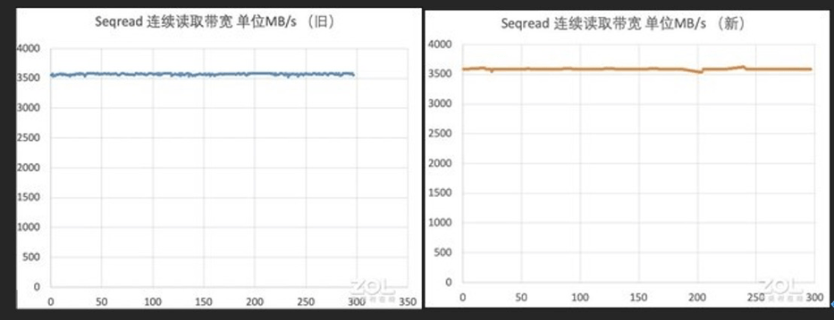 旧瓶装新酒：三星970EVO Plus全面换“芯”后性能实测