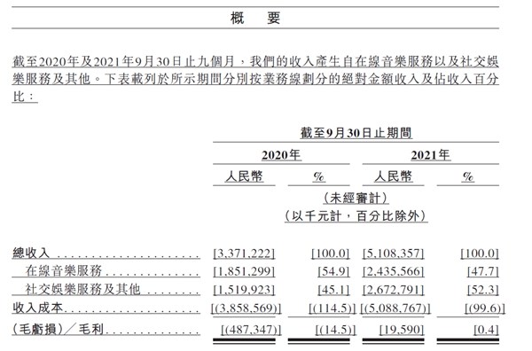 网易云音乐前三季度月活用户1.84亿 同比稳健增长