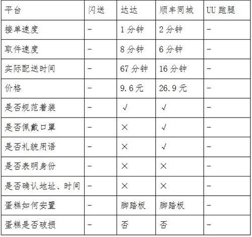 同城急送你该怎么选？看记者实测结果