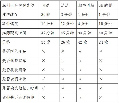 同城急送你该怎么选？看记者实测结果