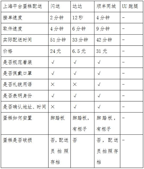 同城急送你该怎么选？看记者实测结果