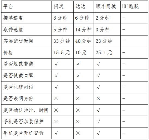 同城急送你该怎么选？看记者实测结果