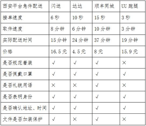 同城急送你该怎么选？看记者实测结果