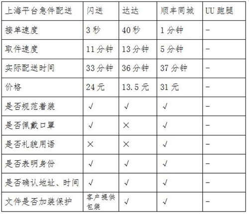 同城急送你该怎么选？看记者实测结果