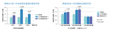 微生态护肤时代来临 华熙生物化妆品级原料新品Biobloom™出击新赛道