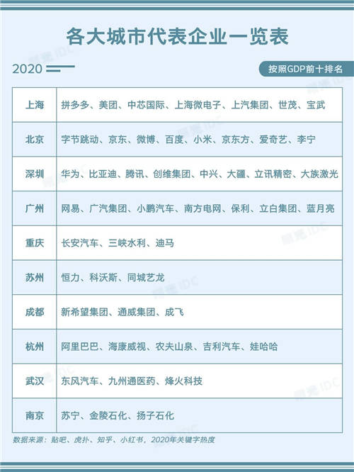 中国一线城市代表企业一览表：根据最新热度排名！