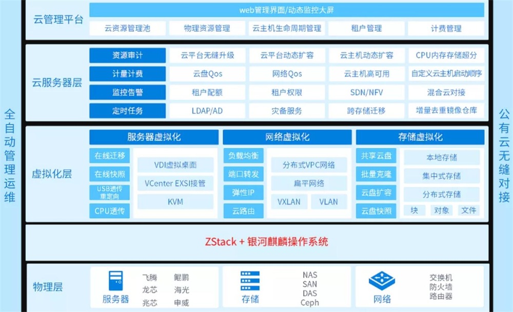 麒麟软件与ZStack联合首推信创云+国产操作系统一体化产品