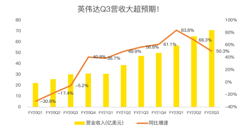 三季度再超预期，数据中心成为英伟达强劲业绩最大推手