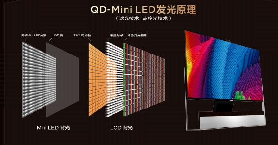 兼具LCD、OLED的技术优势，QD-Mini LED才是下一代大屏显示技术