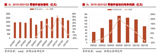 博众投资：短期改善+中长期成长，汽车零部件或将迎崛起良机！