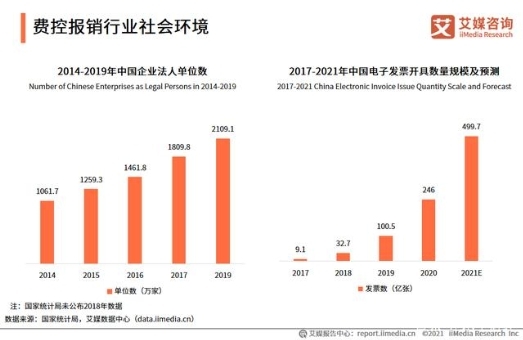 票据数字时代来临，2021年中国电子发票开具数量将达499.7亿张