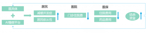 AI赋能基层医疗，科大讯飞助力慢病管理按下加速键