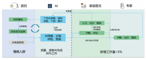 AI赋能基层医疗，科大讯飞助力慢病管理按下加速键