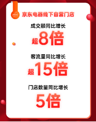 京东第三季度净收入2187亿 全渠道布局为线下商家拓展增长新空间