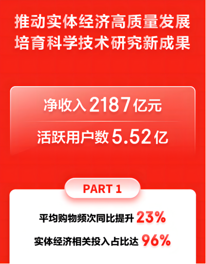 京东第三季度净收入2187亿 全渠道布局为线下商家拓展增长新空间